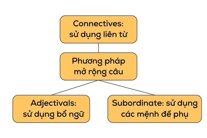 phương pháp mở rộng câu