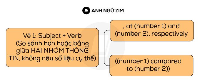 cau-truc-cau-trong-ielts-writing-task-1-cau-truc-so-sanh-so-lieu-cau-truc