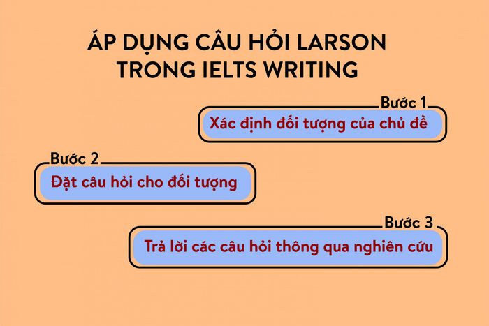 ứng dụng các câu hỏi Larson trong viết IELTS