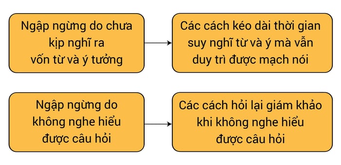 lam-the-nao-de-tra-loi-troi-chay-trong-ielts-speaking-han-che