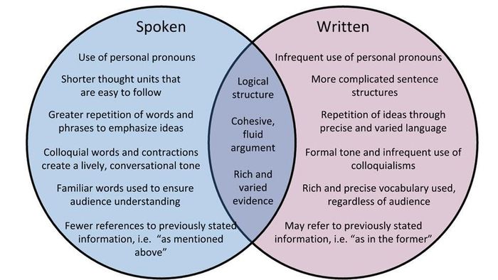 ngon-ngu-noi-chuyen-spoken-language