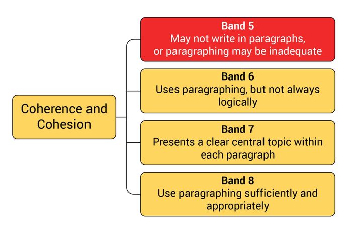 phuong-phap-nang-diem-ielts-writing-band-5-0-len-6-0-tieu-chi-coherence-and-cohesion