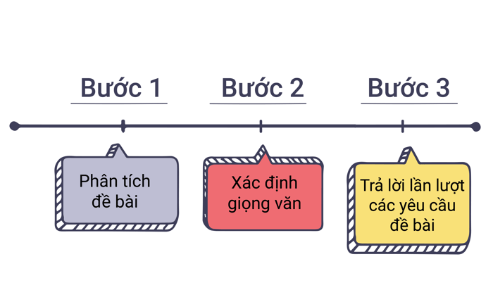 cac-buoc-xu-ly-bai-viet-thu-formal-ielts-writing-general-training