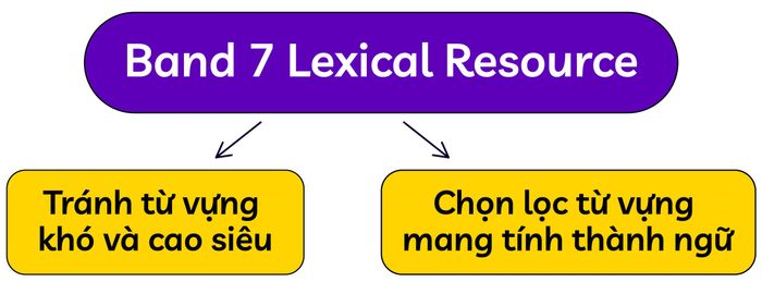 Improving the Lexical Resource criteria in IELTS Speaking