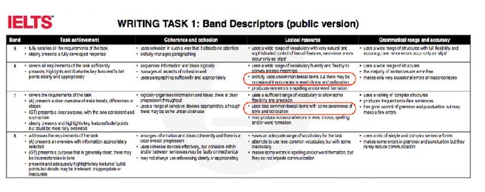 Cách sử dụng collocation trong IELTS Writing Task 1