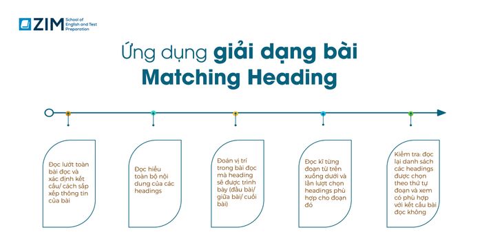 ứng dụng giải dạng bài matching headings