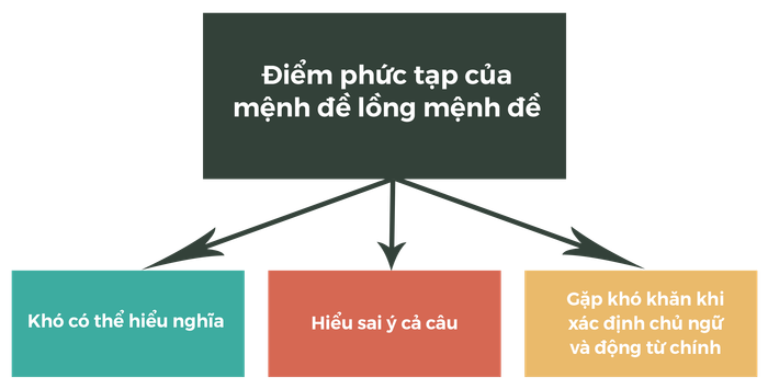 diem-phuc-tap-cua-menh-de-long-menh-de-trong-ngu-phap-ielts-reading