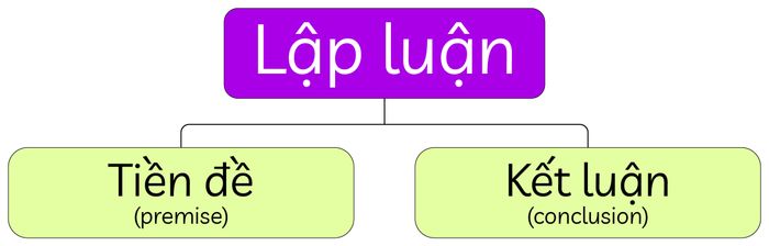 loi-nguy-bien-trong-ielts-writing-cau-truc-lap-luan