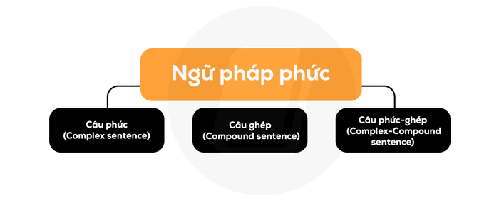 phương pháp tăng điểm của grammatical range accuracy trong ielts writing phức tạp ngữ pháp