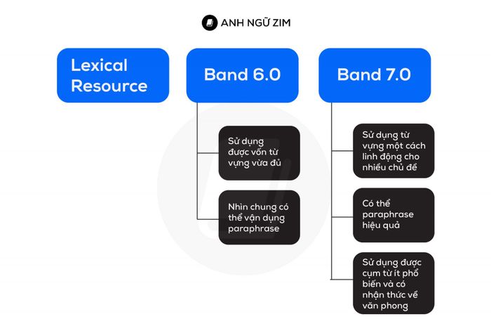 tieu-chi-lexical-resource-tu-band-6-7