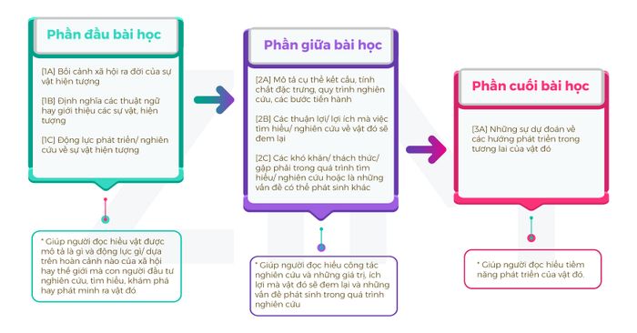 ví dụ bài đọc matching heading theo cấu trúc mô tả