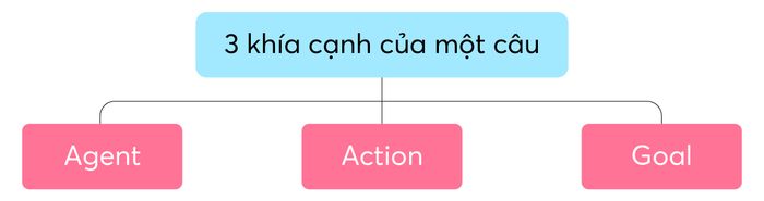 3 góc nhìn của một câu