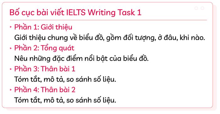 overview-ielts-writing-task-1-bo-cuc-bai-viet