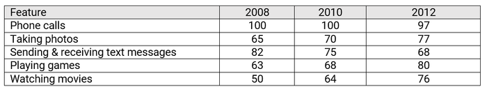 overview-ielts-writing-task-1-de-bai-dang-table