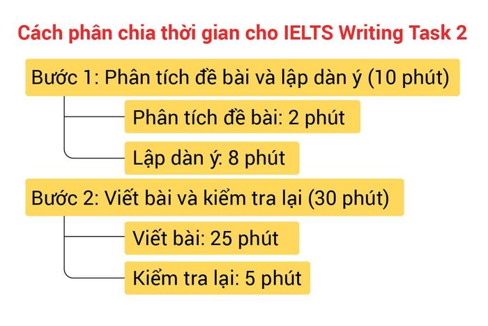 cach-phan-chia-thoi-gian-cho-ielts-writing-task-2-thuc-hien