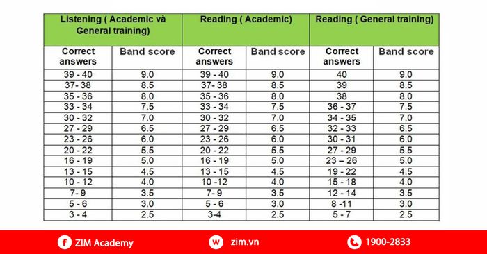 Planning IELTS study to achieve the desired band score