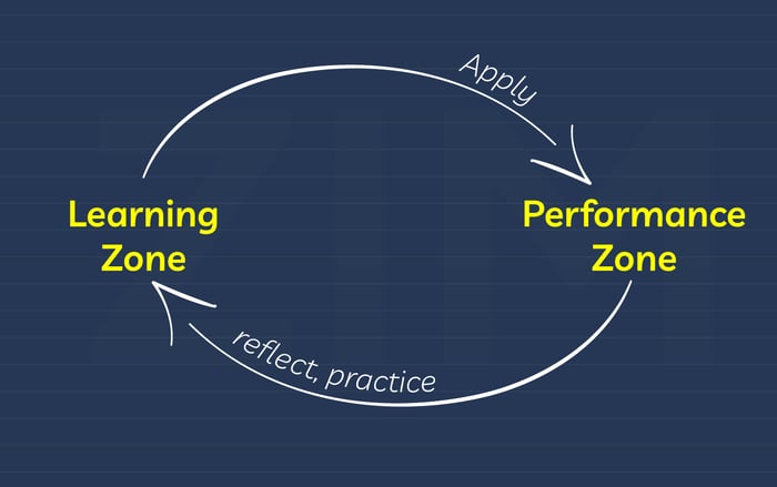 Preparing for IELTS with Learning Zone and Performance Zone