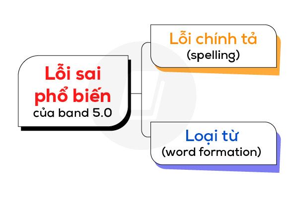 tăng-cường-tiêu-chí-lexical-resources-band-5-7-trong-ielts-writing-task-2-lỗi-sai