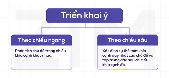 văn viết học thuật về cách triển khai ý