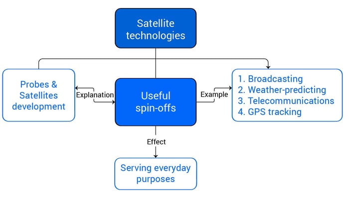 concept-for-ielts-writing-task-2-topic-space-exploration-2