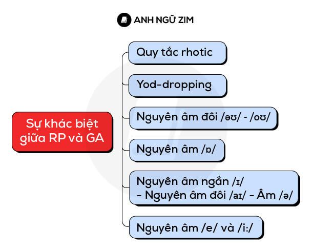 Tổng quan về Received Pronunciation và General American: Sự khác biệt cơ bản