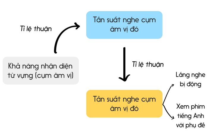 lam-the-nao-de-nhan-dien-tu-vung-khi-nghe-cac-buoc