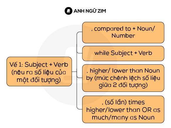 cau-truc-cau-trong-ielts-writing-task-1-cau-truc-so-sanh-so-lieu-ve-1