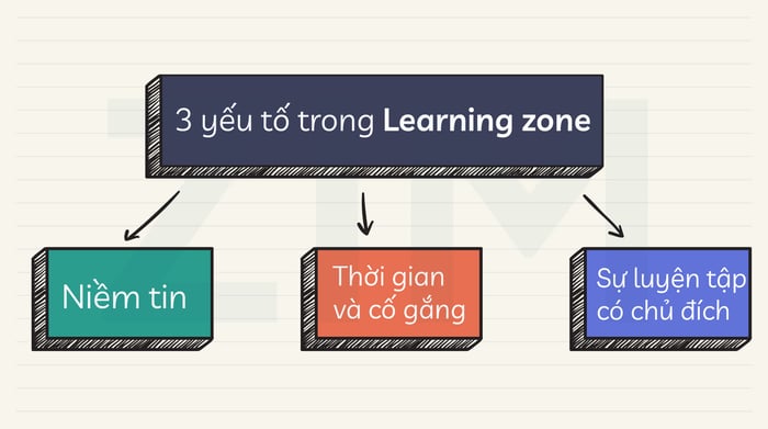 3-key-elements-in-learning-zone