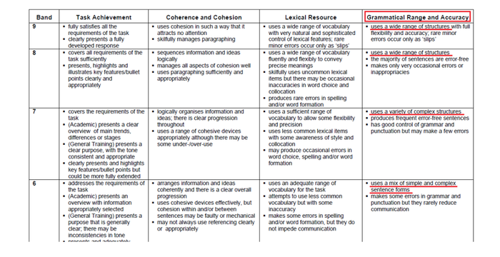 Structure describing the steps of the process essay marking criteria