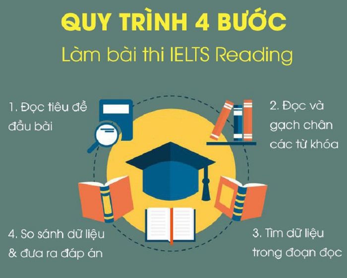 Hướng dẫn học IELTS Reading qua 4 bước làm bài