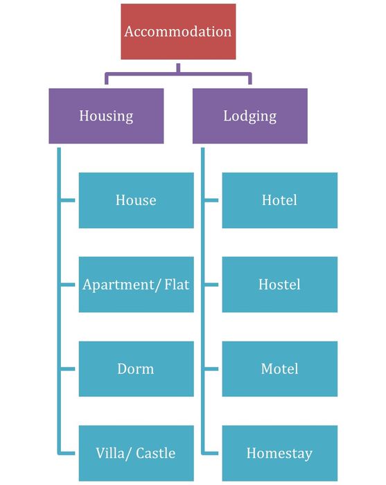 synonymous-word-pairs-topic-housing-architecture-accommodation