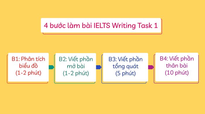 4-buoc-thuc-hien-ielts-writing-task-1