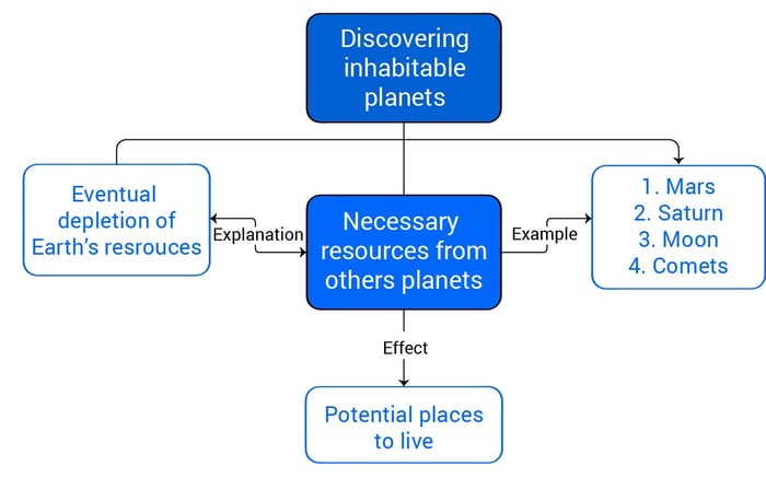 concept-for-ielts-writing-task-2-topic-space-exploration-3