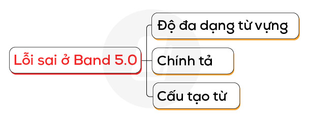 ielts-general-writing-task-1-letter-of-complaint-cach-nang-diem-tu-5-6-tieu-chi-lexical-resources-loi-sai