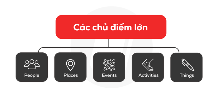 Các chủ đề quan trọng - kế hoạch tự học IELTS