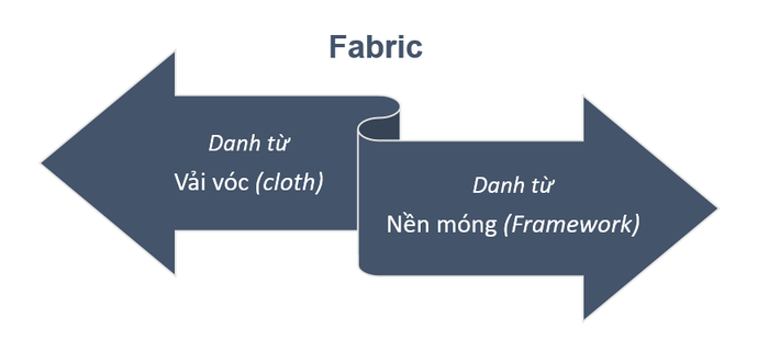 net-da-nghia-cua-fabric