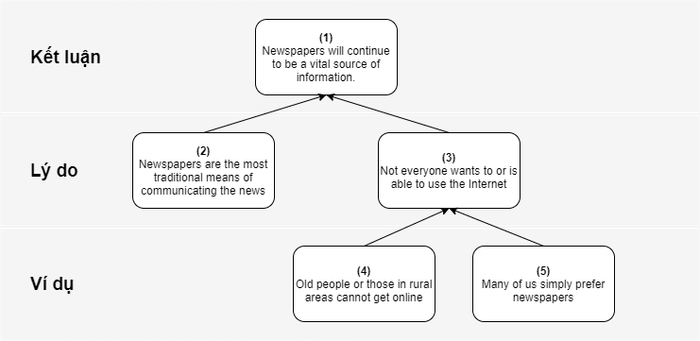 ways-to-avoid-conclusion-errors-to-improve-task-response-60-to-70-in-writing-task-2-structure