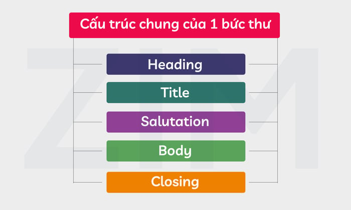 cau-truc-chung-cua-mot-buc-thu