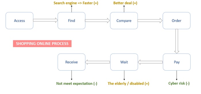 minh-hoa-ky-thuat-feynman-online-shopping-process-2