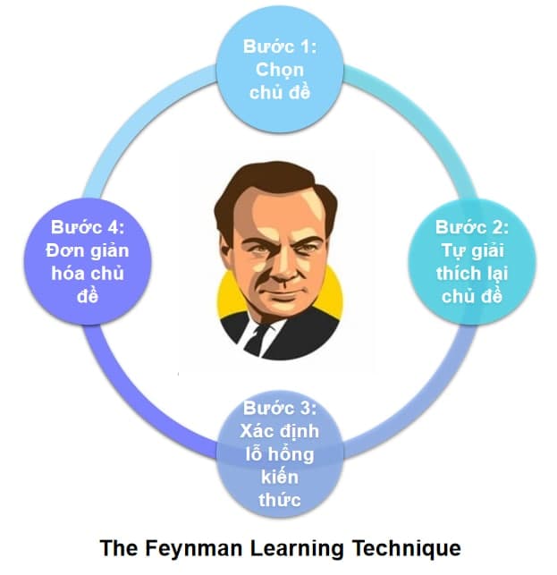 minh-hoa-ky-thuat-feynman