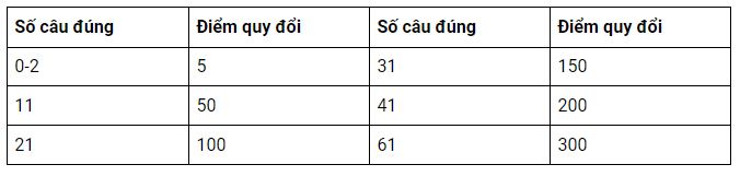 TOEIC Reading Score Scale