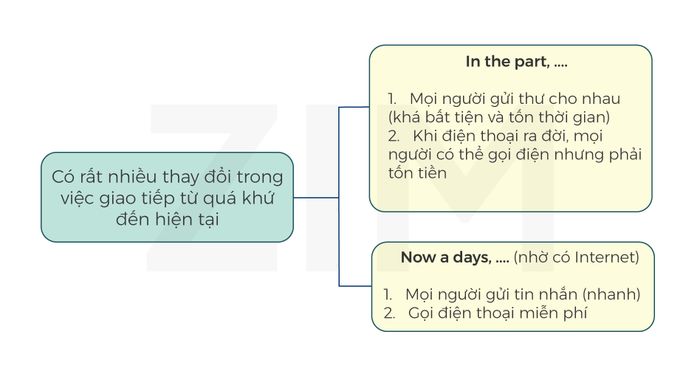 Xử lý các dạng câu hỏi có yếu tố thời gian trong phần 3 của IELTS Speaking: cách trả lời