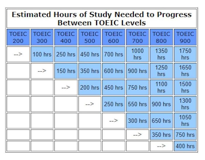 lộ trình tự học toeic 800