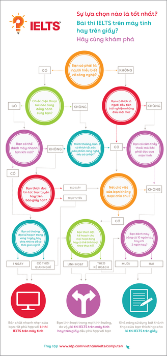 Choosing between taking the IELTS exam on a computer or on paper