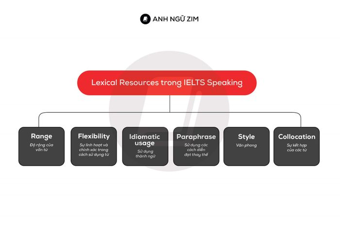 tiêu chí Lexical Resource