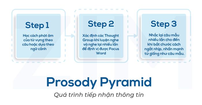 prosody-pyramid-quá-trình-tiếp-nhận-thông-tin