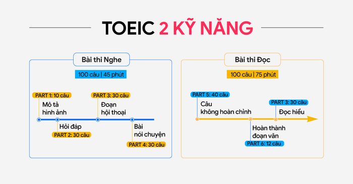 toeic-la-gi-thang-diem-va-cach-tinh-diem-toeic-moi-nhat