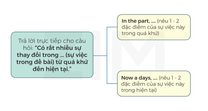 Xử lý các dạng câu hỏi có yếu tố thời gian trong phần 3 của IELTS Speaking: cấu trúc