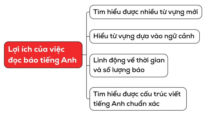 tính hữu ích của việc đọc báo tiếng Anh