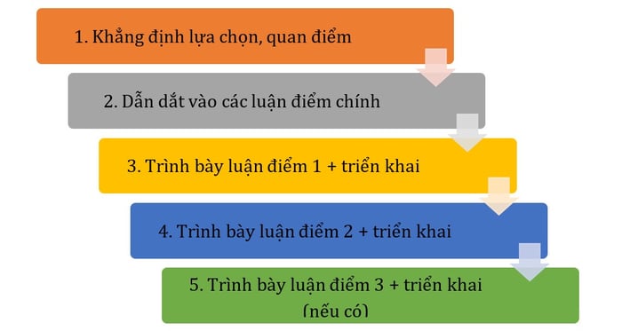 cac-buoc-xu-ly-cau-hoi-express-an-opinion